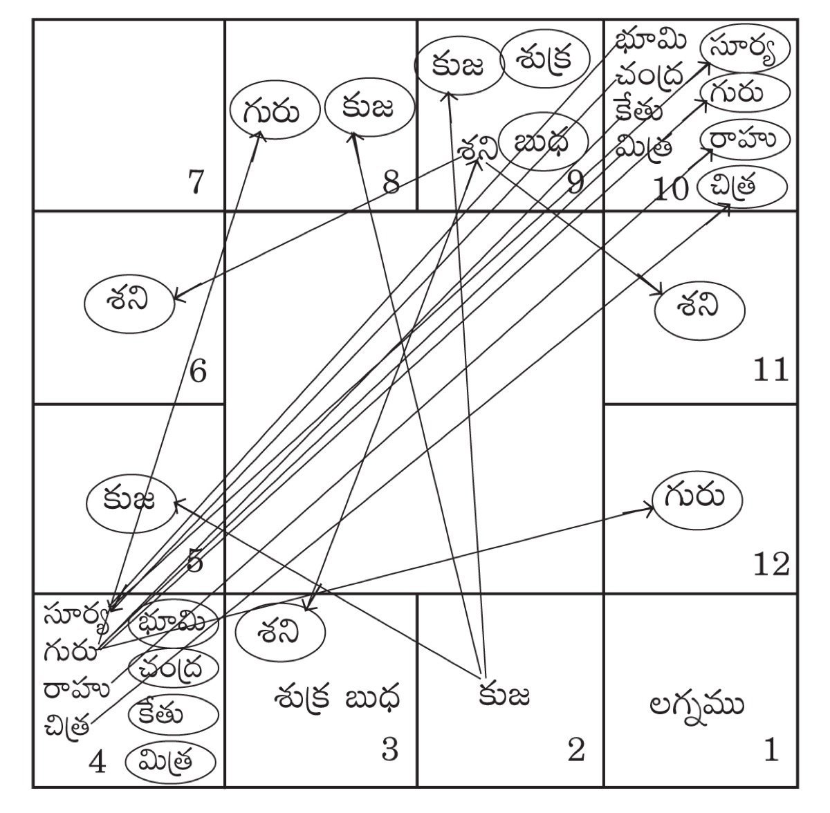 A Vedic astrology kundli chart